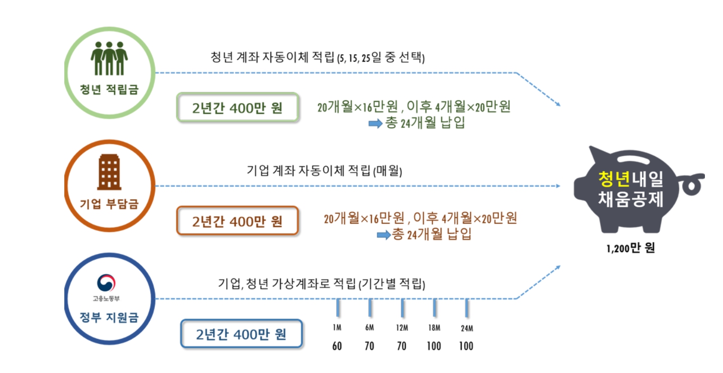 청년내일채움공제 부담금 절차