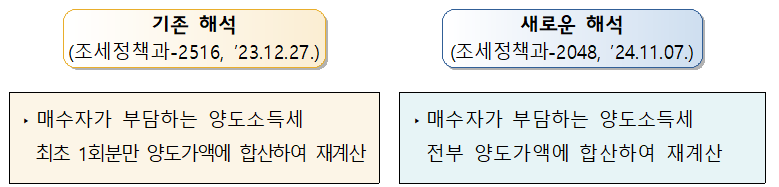 양도소득세 해석 내용 및 계산 예시