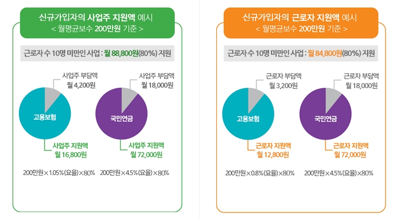  [정책위키 한눈에 보는 정책] 두루누리 사회보험료 지원사업