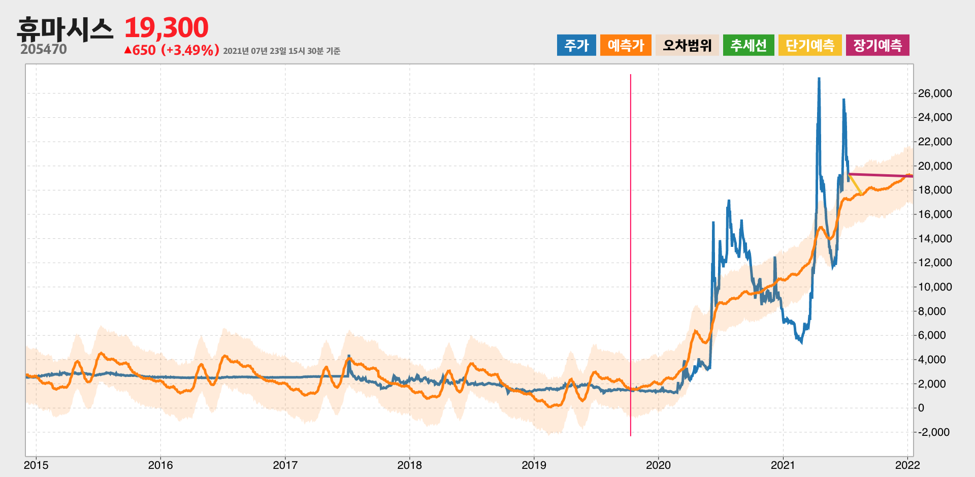 휴마시스 예측주가