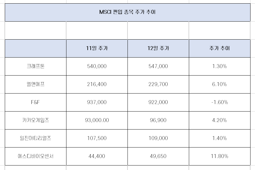  11월 MSCI 지수 편입 종목, 제외 종목 주가 추이 분석