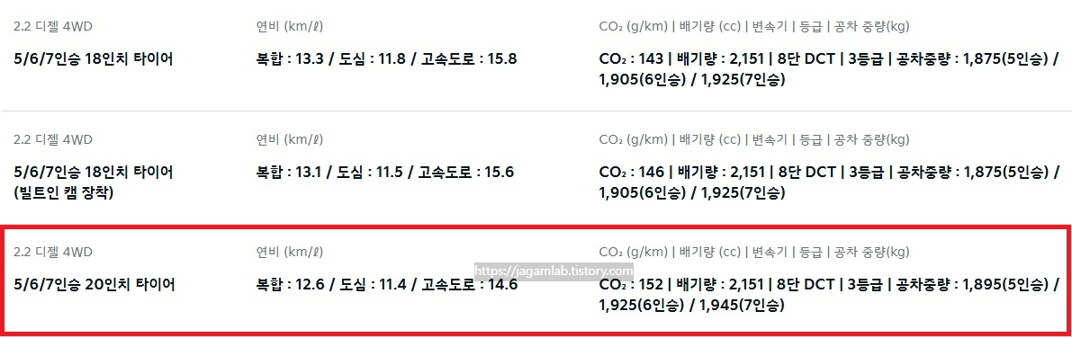 2025 쏘렌토 2.2 디젤 18인치, 20인치 휠 연비 및 공차 중량