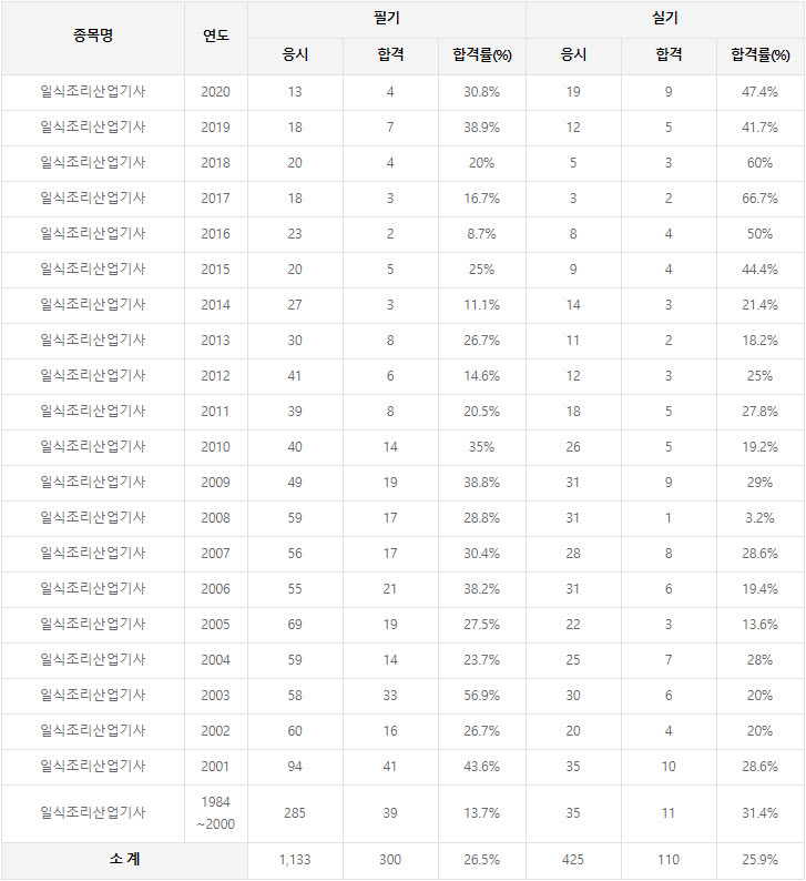 일식조리산업기사 연도별 응시인원, 합격인원, 합격률 현황