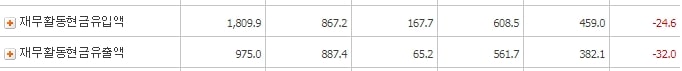 쌍방울_재무활동현금흐름