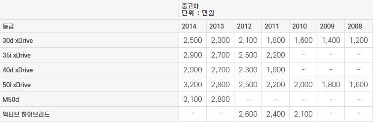 BMW X6 (E71) 중고차 가격표 (2023년 기준)