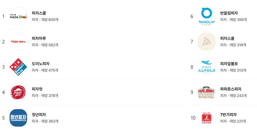 피자프랜차이즈창업TOP10