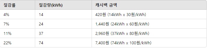 에너지 캐시백 한전