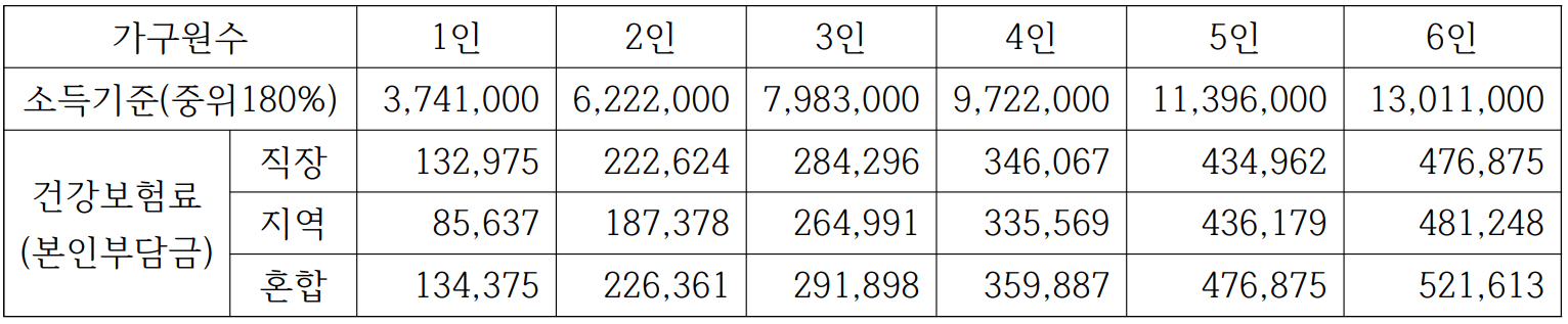 2023년 중위소득 기준표