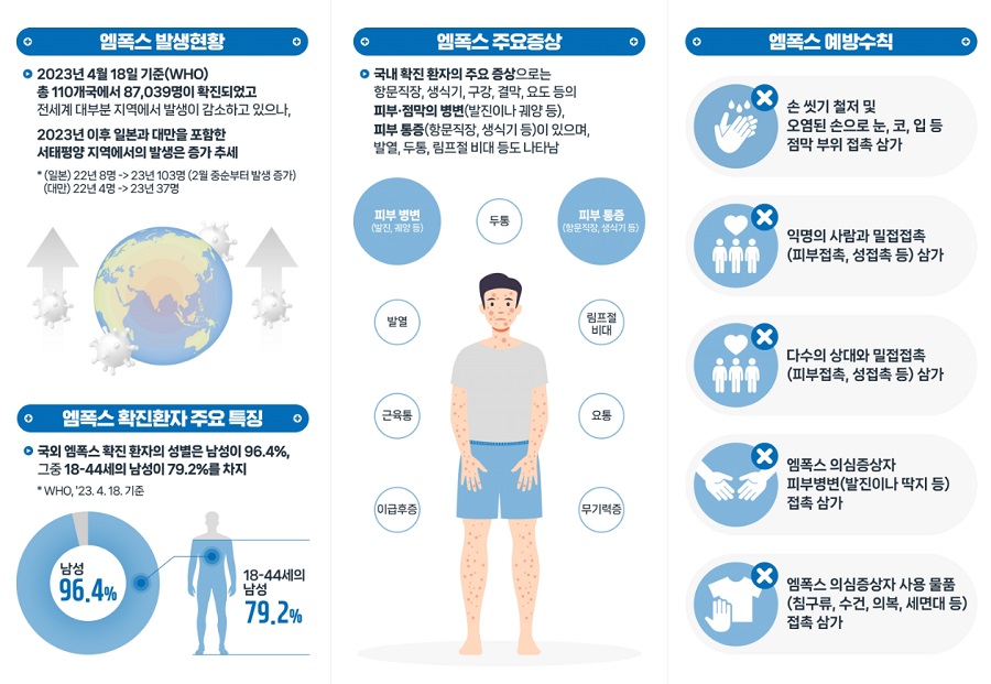 엠폭스 주요증상과 예방수칙