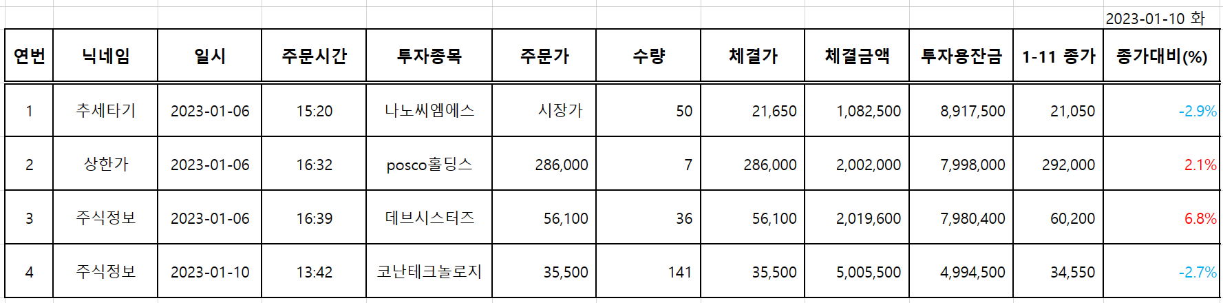  230111수 모의 투자일지