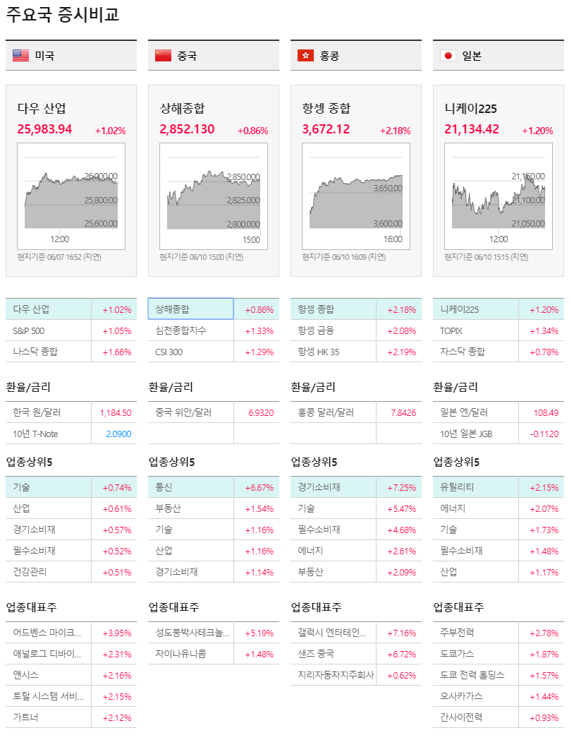  06월10일 증시요약
