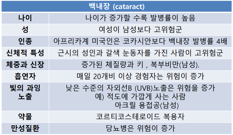  안질환의 위험요인과 건강력