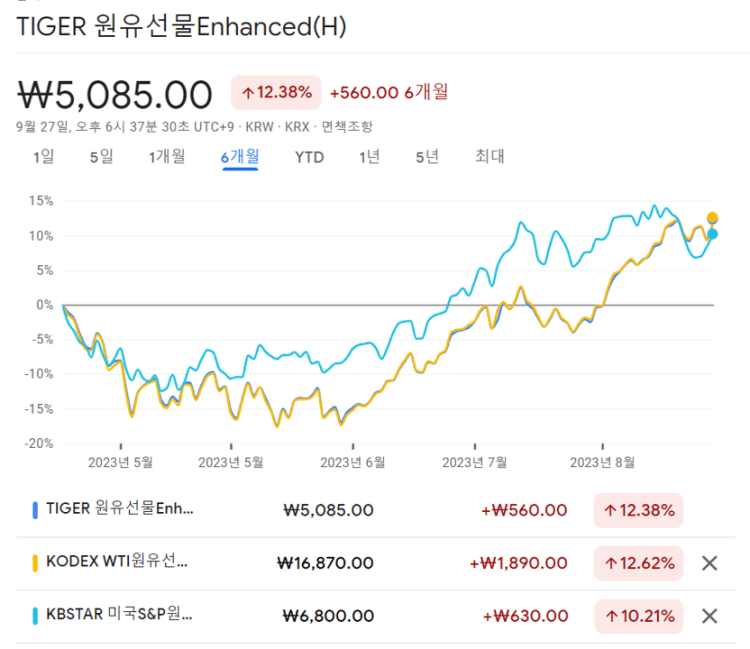 국내상장 원유 ETF 수익률 그래프