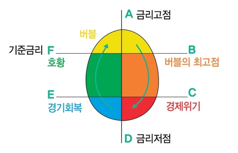  [자산배분 이야기-15] 코스톨라니 달걀로 알아보는 경제전망과 대응