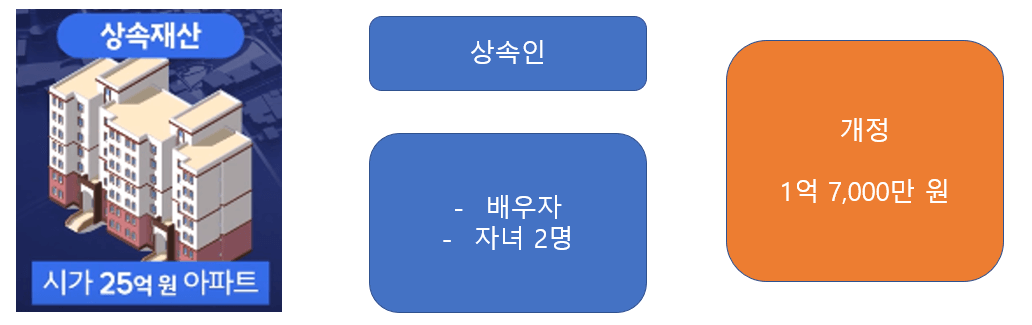 상속세 공제 예시 1