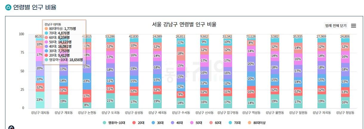 강남구 연령별 인구 비율