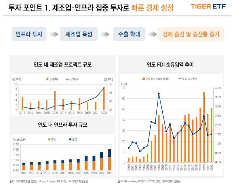 Tiger 인도 빌리언 컨슈머 ETF