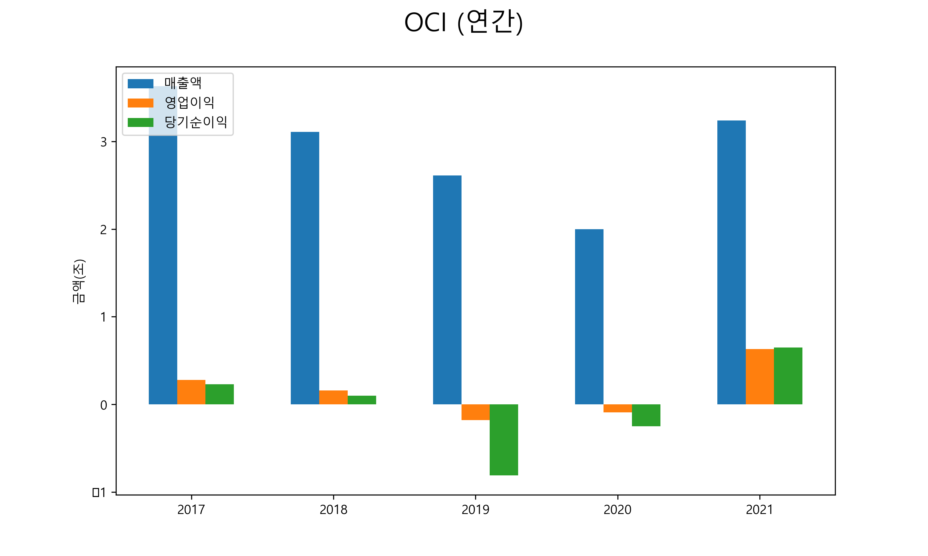  OCI 배당금(2021년)