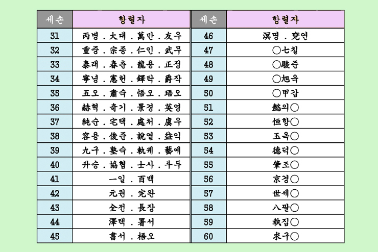 안동권씨-돌림자(항렬표)
