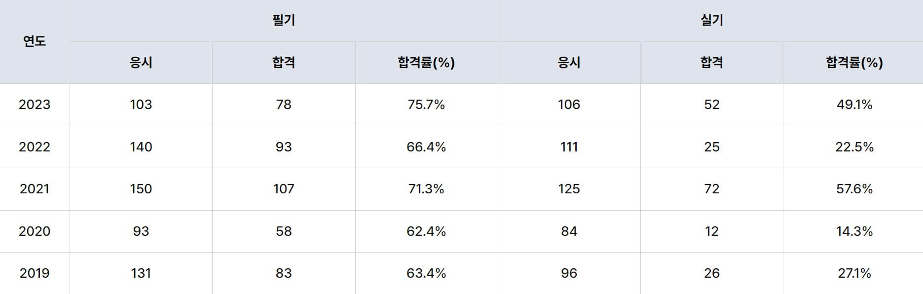사회조사분석사합격률