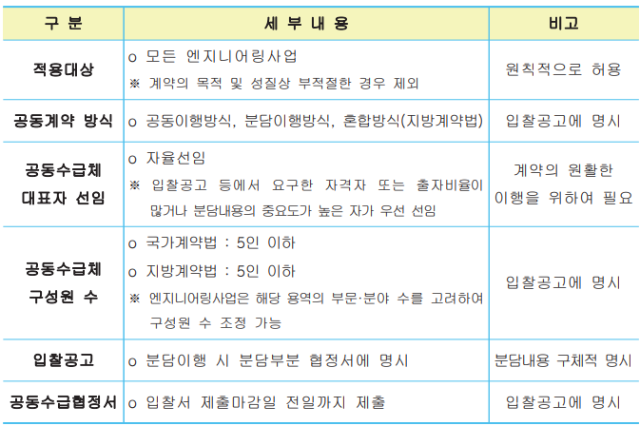 '엔지니어링사업의 공동계약
