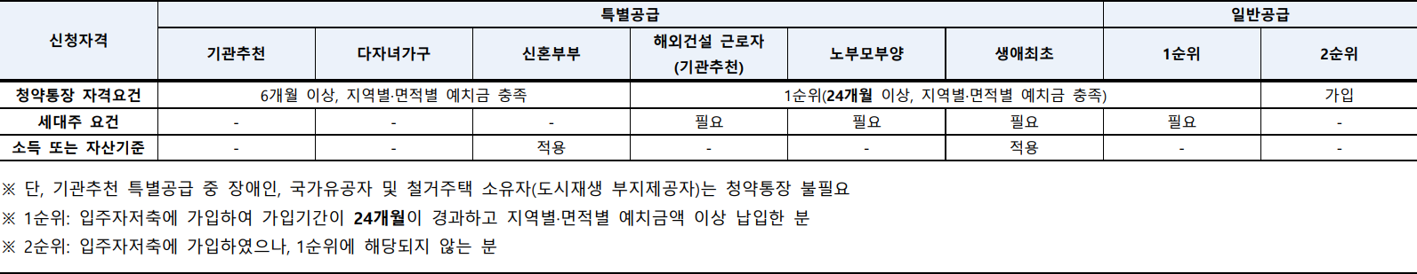 래미안원펜타스-신청자격