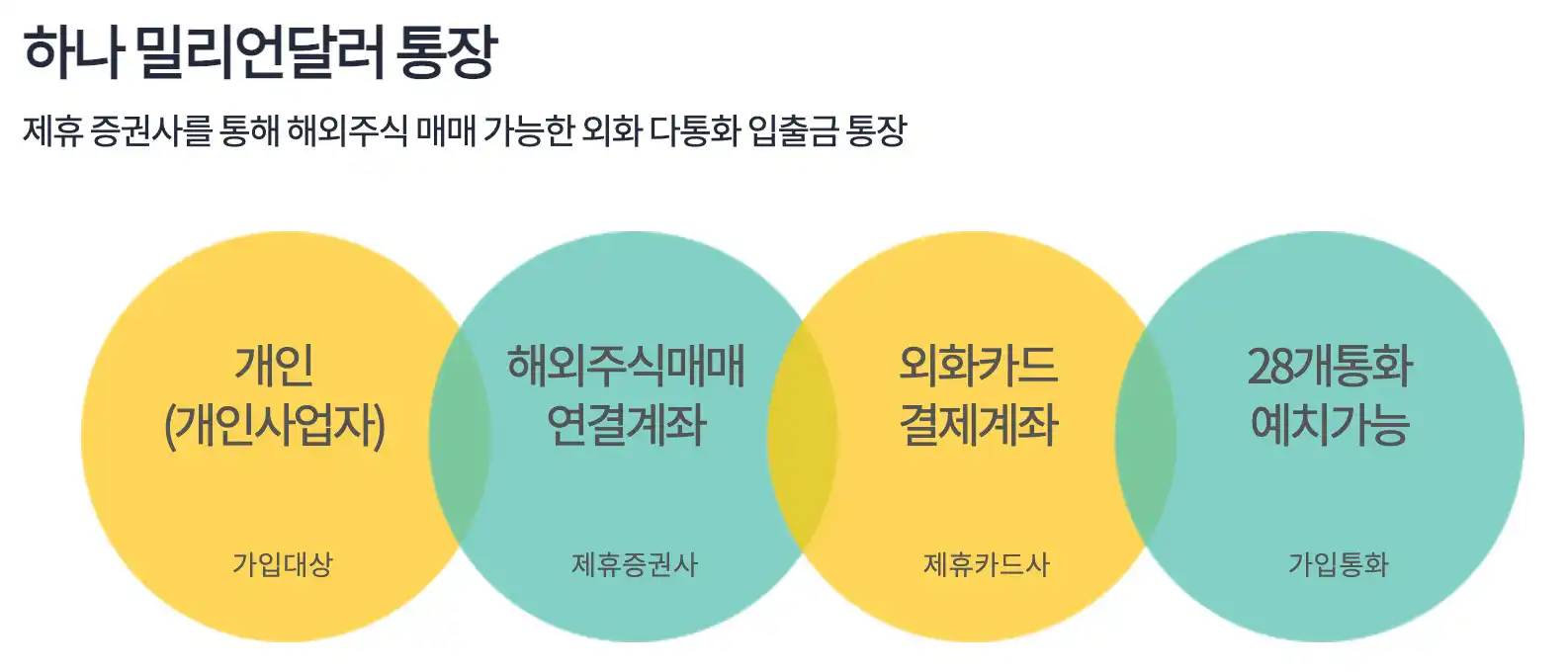 하나 밀리언달러 외화통장