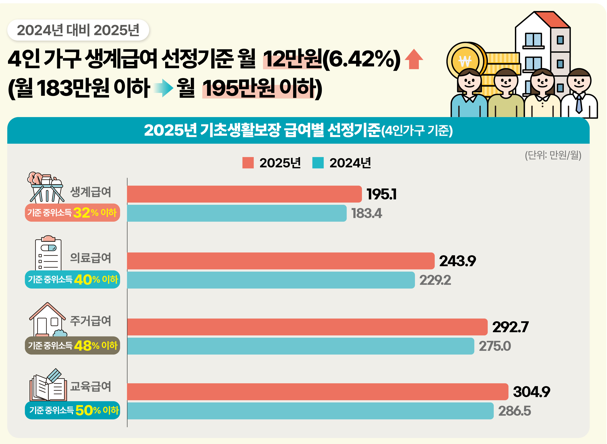 2025년 생계급여: 자격조건, 신청방법, 제출서류