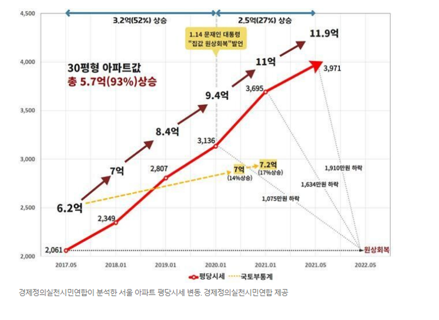  내 집 마련 언제 해야 할까? (2022년 부동산 한파 주의보)