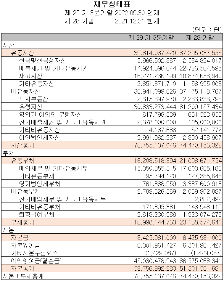 Coces - 대차대조표
