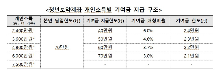 청년도약계좌 가입조건&#44; 신청방법