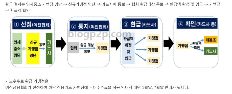 자영업자 카드수수료 환급금 무료 조회 방법