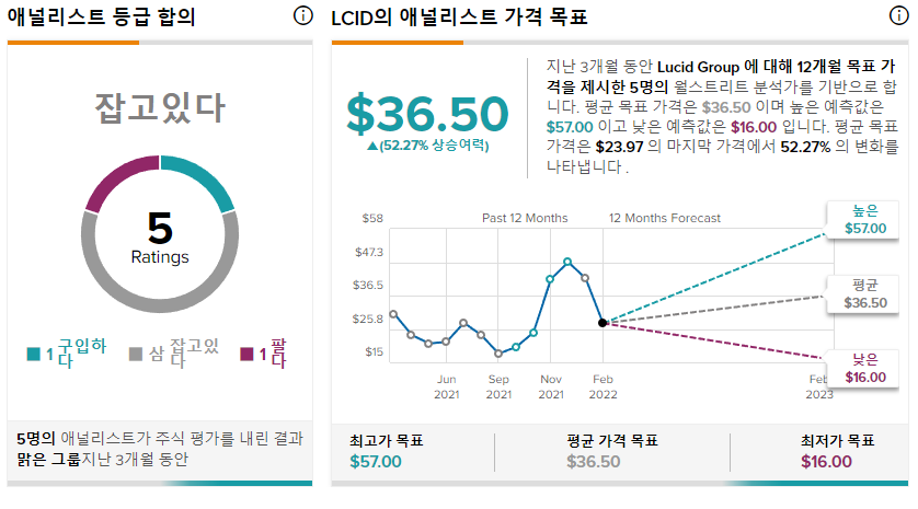 루시드 모터스 그룹 목표주가