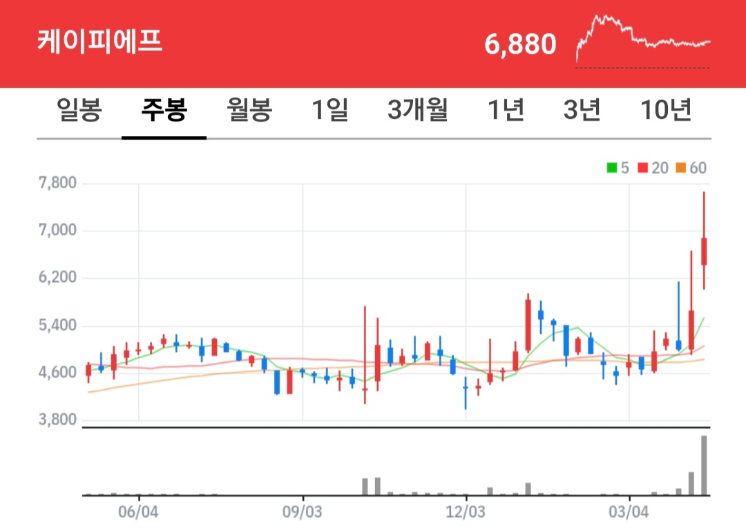 케이피에프 주식 차트