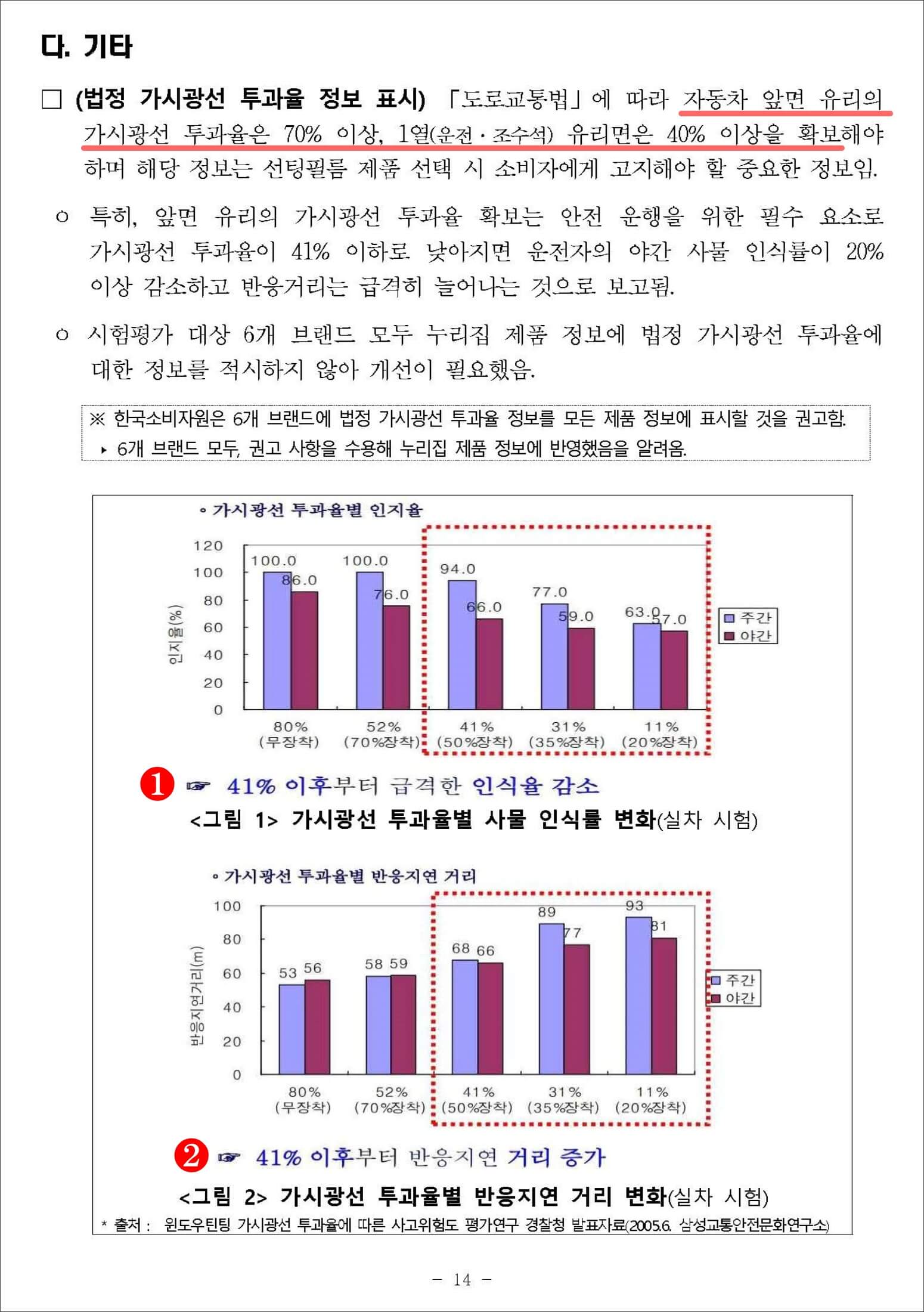 자동차용 선팅필름 품질비교시험_보도자료_페이지_14