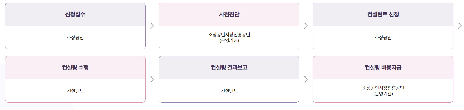 소상공인 역량강화 경영안정 컨설팅 지원절차