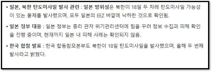 일본&#44; 북한 탄도미사일 발사 관련 : 일본 방위성은 북한이 18일 두 차례 탄도미사일 가능성이 있는 물체를 발사했으며&#44; 모두 일본의 EEZ 바깥에 낙하한 것으로 확인됨.
일본 정부 대응 : 일본 정부는 총리 관저 위기관리센터에 팀을 꾸려 정보 수집과 피해 확인을 진행 중이며&#44; 현재까지 일본 내 피해 사례는 확인되지 않음.
한국 합참 발표 : 한국 합동참모본부도 북한이 18일 탄도미사일을 발사했으며&#44; 올해 두 번째 발사라고 밝혔다.
