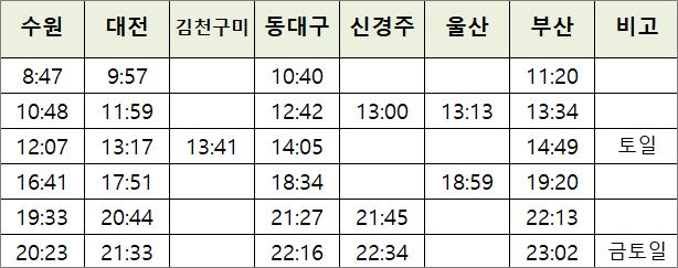 수원역 KTX 시간표,소요시간 수원역 Ktx 시간표,소요시간
