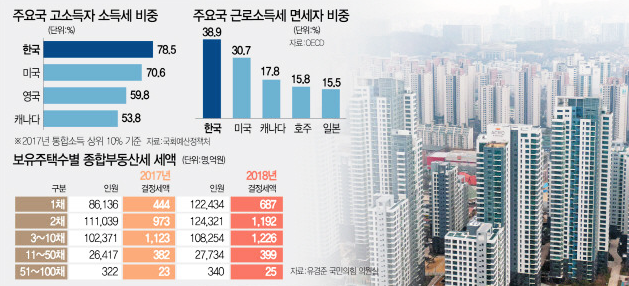  1주택자와 다주택자, 개인은 모두 종부세 증가 [세부담이 줄었다고?]