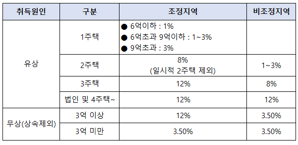 부동산 취득세율_주택 유상&middot;무상 취득