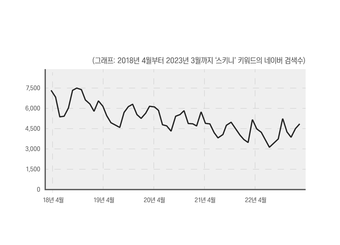 스키니 키워드의 네이버 검색수