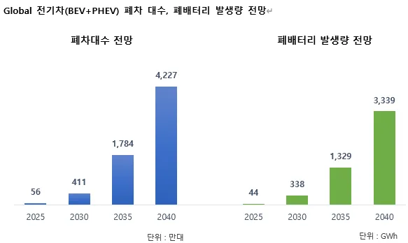 글로벌 폐배터리 시장 전망