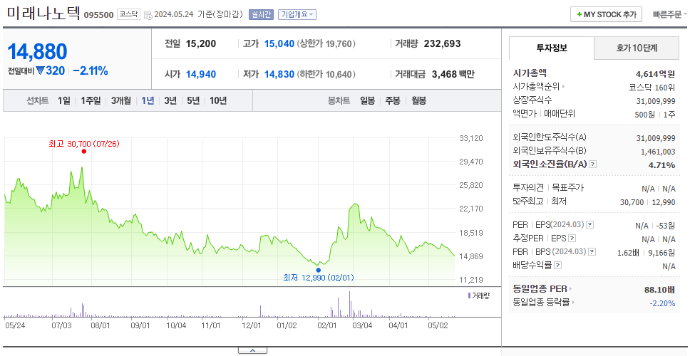 미래나노텍_주가