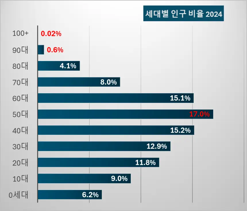 세대별 인구비율 그래프