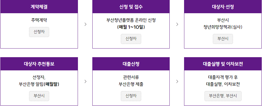 머물자리론 신청