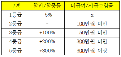 4세대-실비보험-할증-할인-구분표