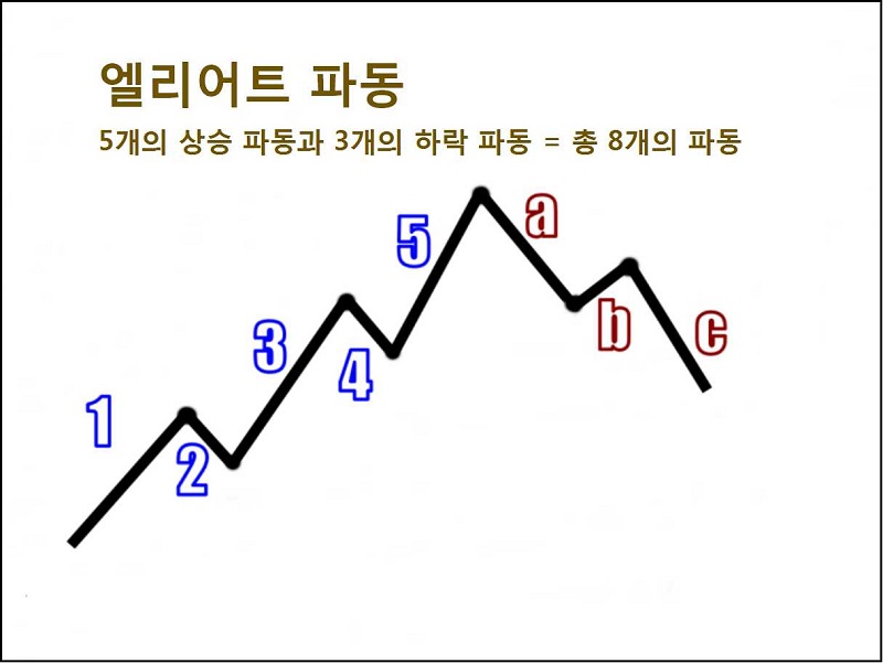 엘리어트 파동