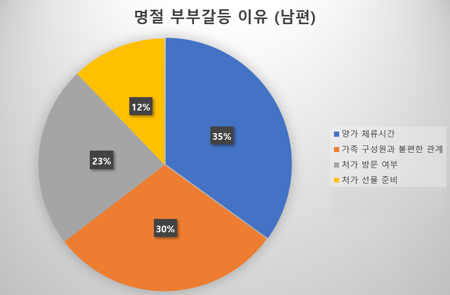 명절-부부-갈등-이유(남편)_그래프