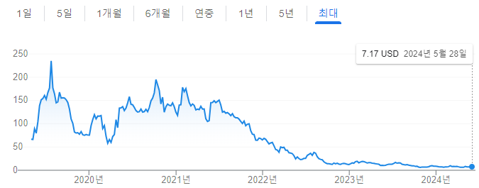 비욘드 미트 주가 흐름