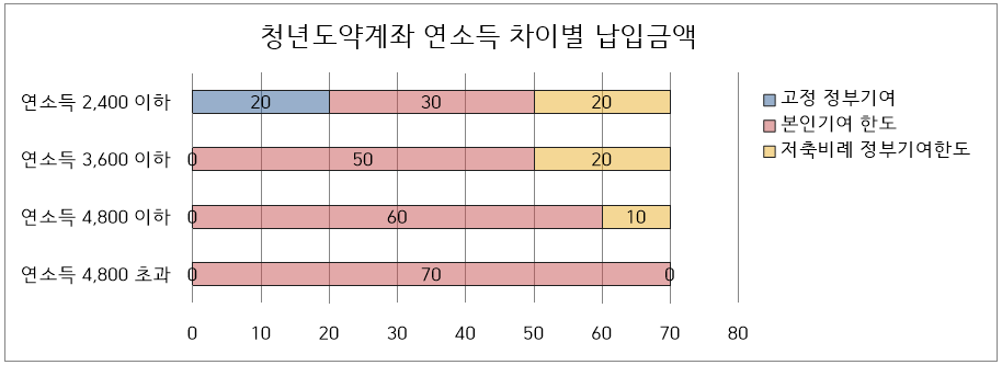 청년도약계좌